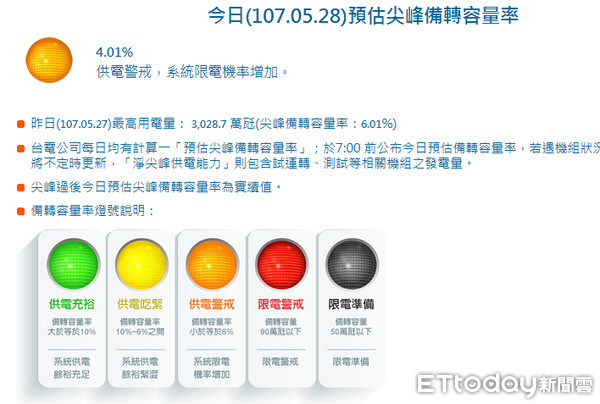 ▲▼連日高溫及用電量創紀錄，今天用電量打破紀錄成為今年及歷年五月最高，台電預估，若持續高溫，明天用電量將更高。（圖／取自台電網站）