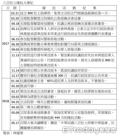 ▲800壯士陳抗活動大事記。