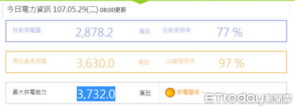 ▲▼ 天氣炎熱加上機組故障，今天供電不僅亮橘燈，備轉容量逼近限電警戒邊緣，有可能亮出史上首顆紅燈。。（圖／取自台電網頁）