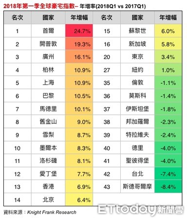 ▲▼2018年第一季全球豪宅指數。（圖／瑞普萊坊提供）