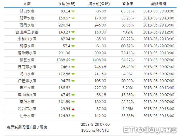 ▲▼水庫即時水位。（圖／取自水利署網站）