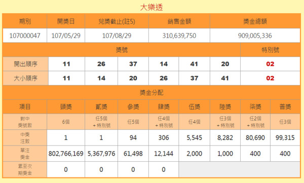 ▲▼8億元大樂透一注獨得獎落彰化，終結23連槓。（圖／台彩）