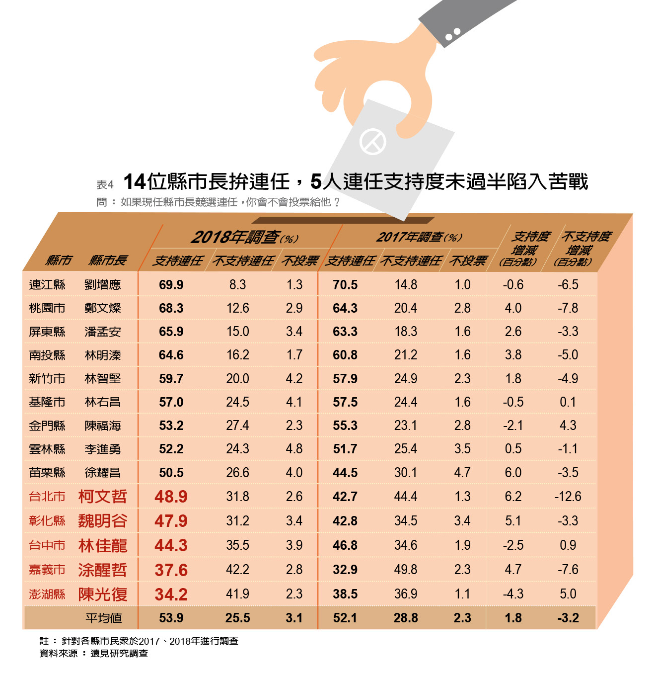 ▲▼2018年「縣市長施政滿意度大調查」。（圖／遠見雜誌提供）