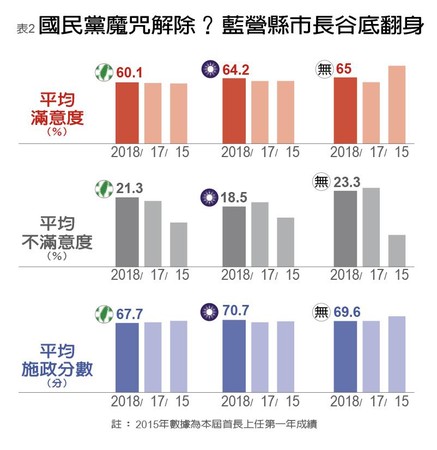 ▲▼2018年「縣市長施政滿意度大調查」。（圖／遠見雜誌提供）