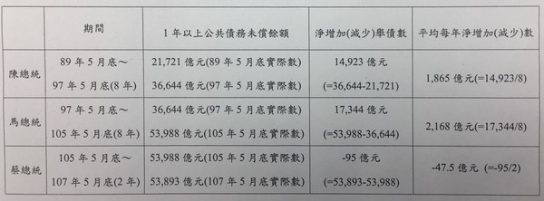 ▲▼長期債務概念。（圖／財政部提供）