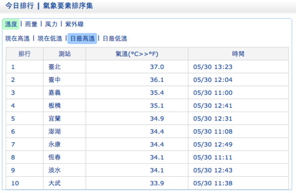 ▲▼中央氣象局發佈即時天氣訊息指出，13時23分大台北地區已出現37℃高溫，台中地區也有36度高溫發生。（圖／翻攝自氣象局）