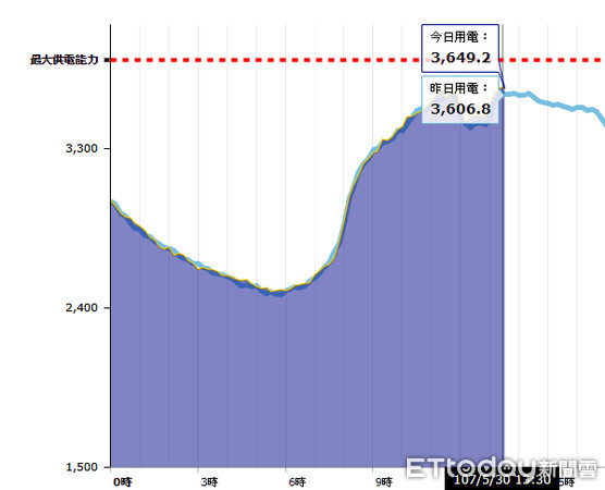 ▲▼今用電量創歷史新高。（圖／取自台電網站）