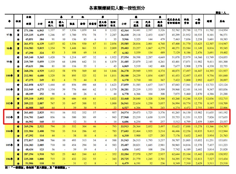 ▲各年度台灣各案類嫌疑犯人數—按性別分。（圖／翻攝自內政部警政署）