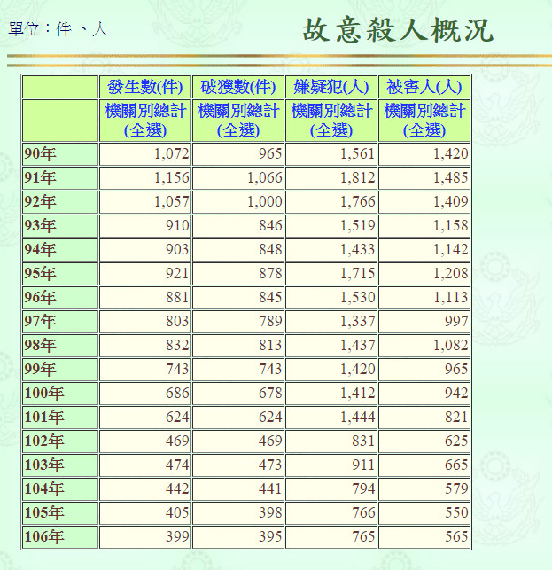 ▲▼ 民國90年至106年故意殺人案件統計。（圖／警政署統計查詢網）