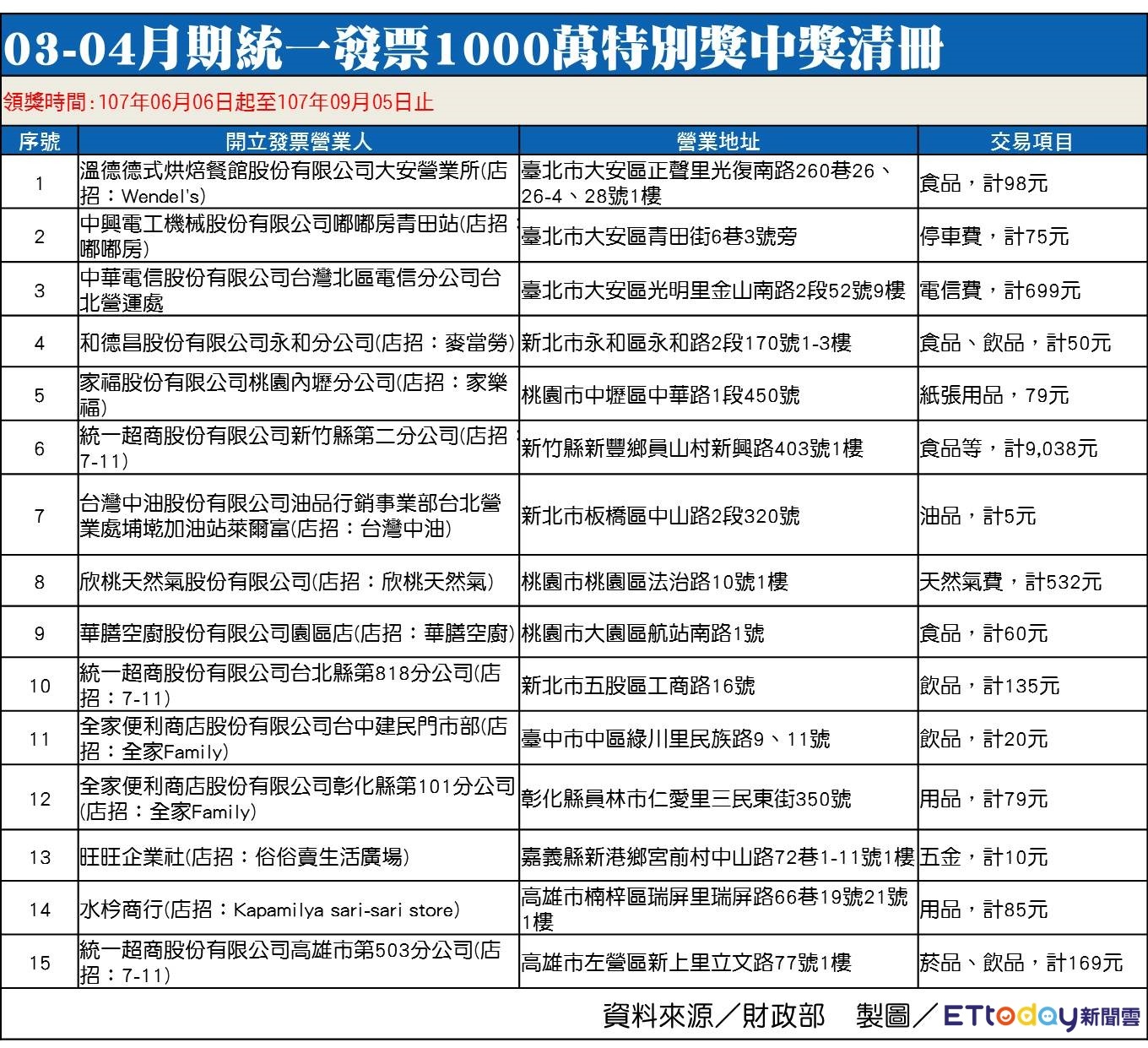 ▲▼【3-4月統一發票中獎清冊】台北大安區狂開3張　75元繳停車費成富翁。（圖／記者許力方製）