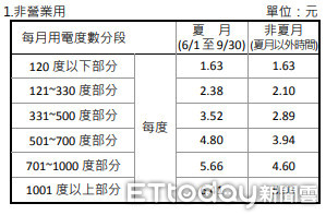 ▲▼6月起啟動夏季電價，吹冷氣時要多想想荷包，否則吹越多荷包就越瘦。（圖／取自台電網站）