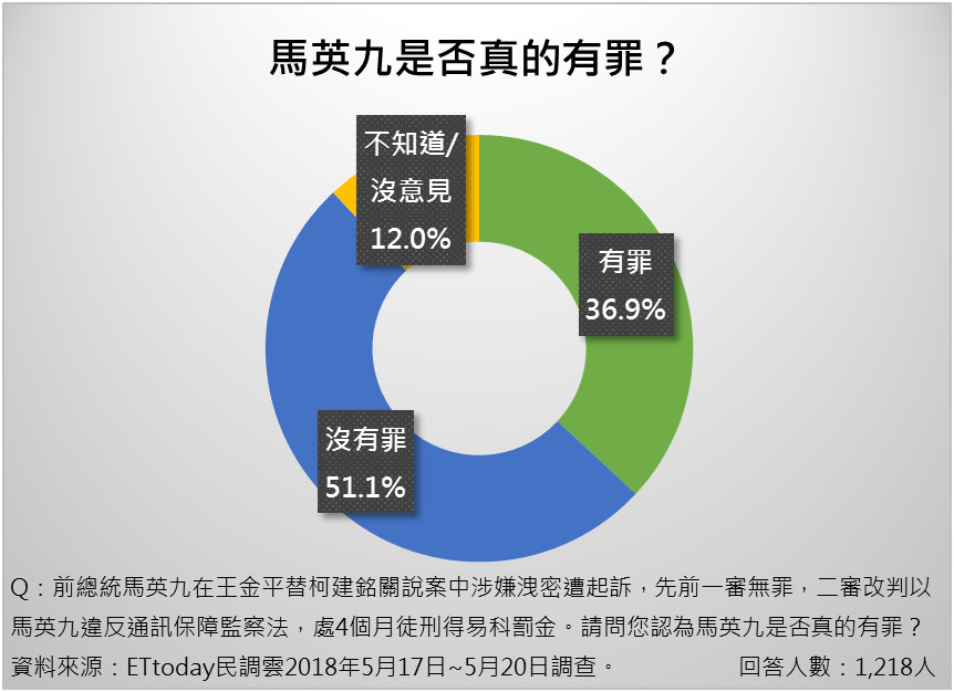 ▲▼馬英九是否有罪。