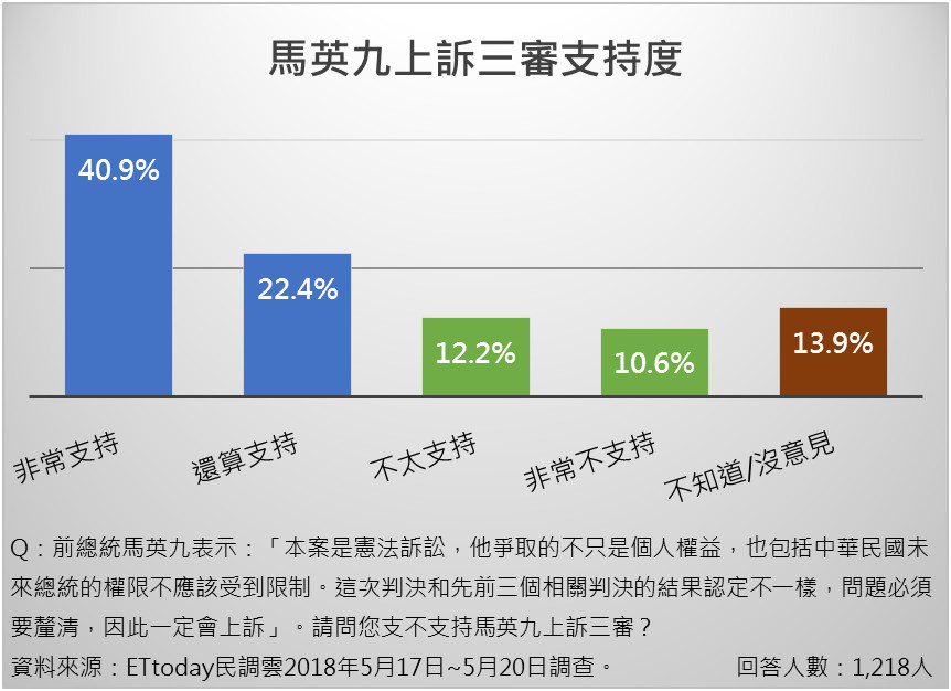 ▲▼馬英九上訴第三審的支持度。