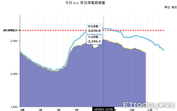 ▲▼老天爺神救援，用電量大幅減少 。（圖／取自台電網站）