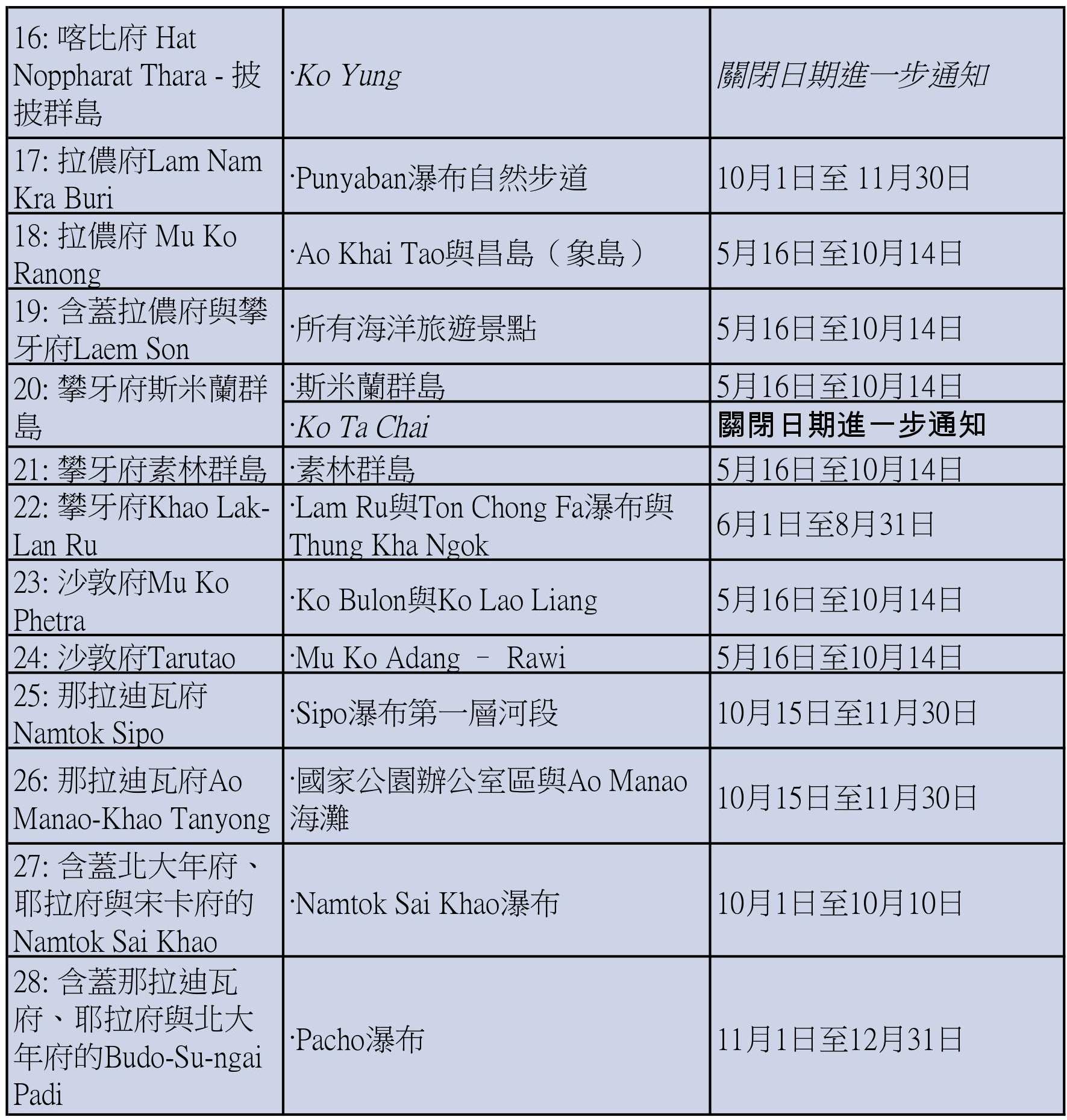 ▲泰國國家公園關閉 。（圖／ET內部圖表製作）