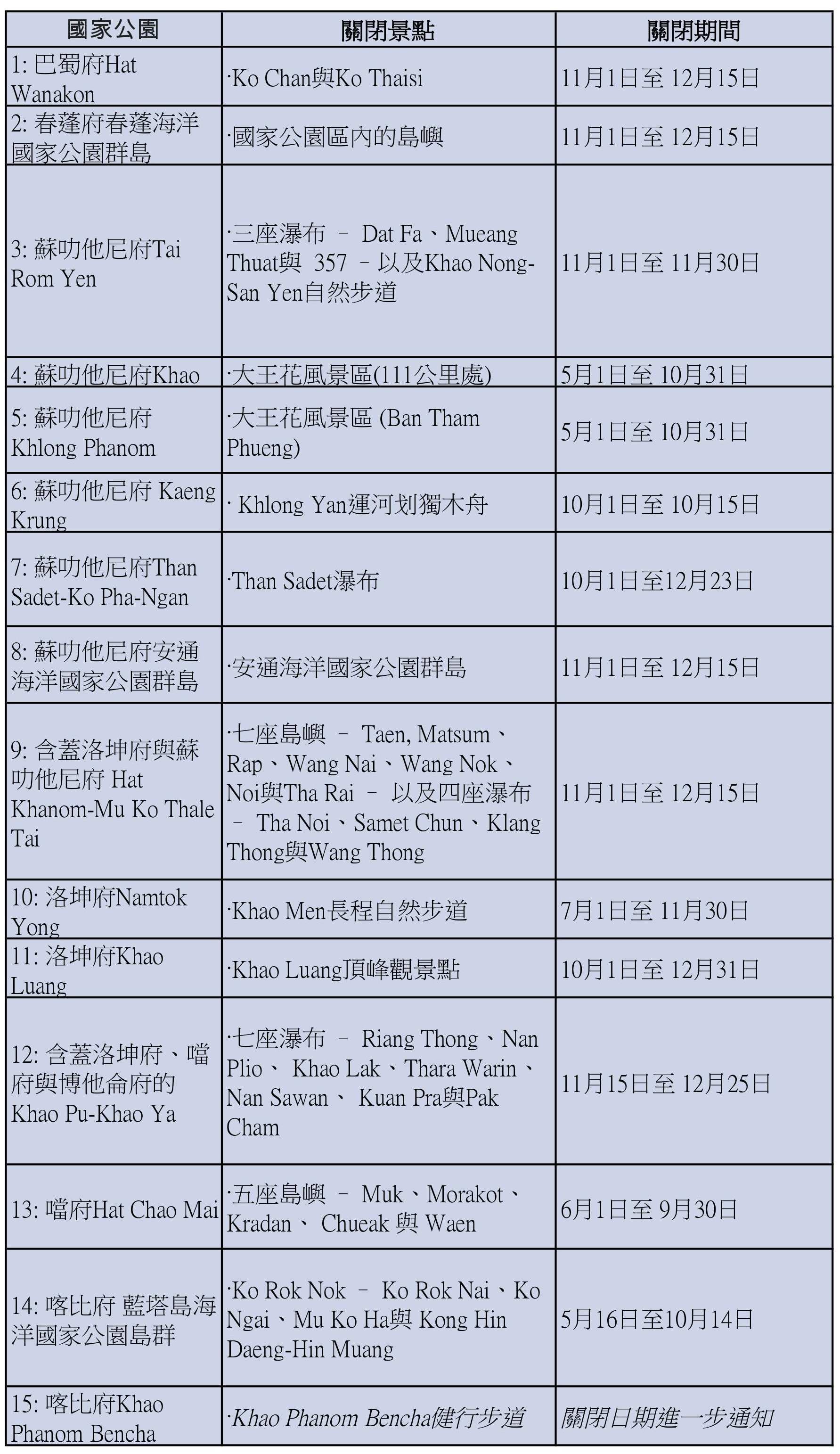 ▲泰國國家公園關閉 。（圖／ET內部圖表製作）