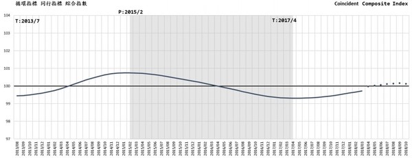 ▲▼財團法人商業發展研究院（CDRI）發布「台灣商業服務業景氣循環綜合指標」。（圖／商業發展研究院提供）