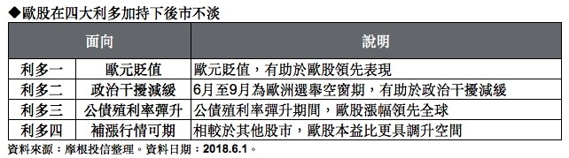 ▲▼歐股在四大利多加持下後市不淡。（圖／摩根投信提供）