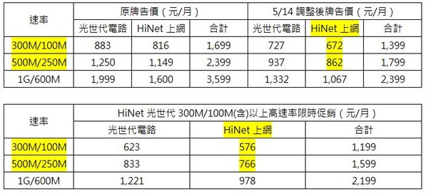 ▲▼中華電固網價格。（圖／中華電提供）