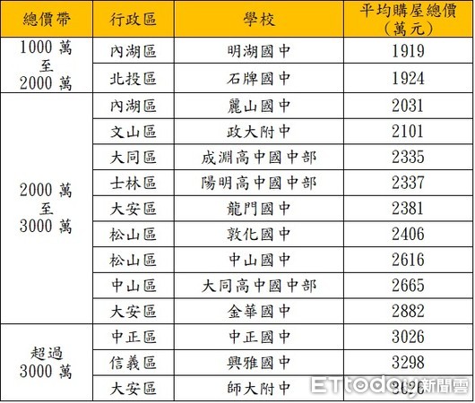 ▲▼台北市熱門國中周邊住宅平均總價(萬元)。（圖／永慶房屋彙整）