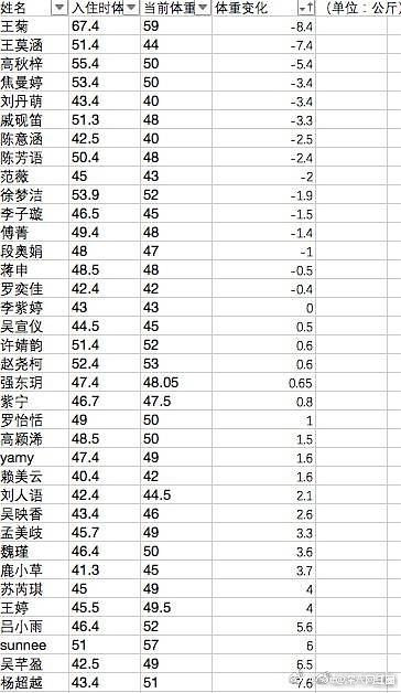 ▲微博流傳《創造101》練習生們的體重變化。（圖／翻攝自微博）