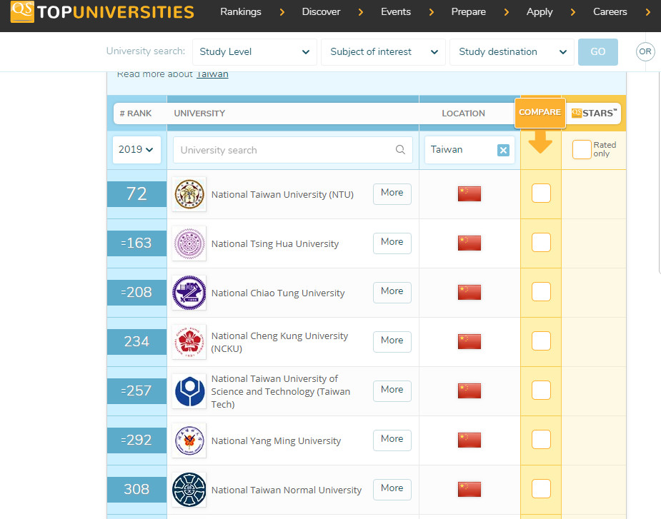 ▲▼台灣17所大學入榜，卻被改掛五星旗。（圖／翻攝英國QS高等教育機構網站）