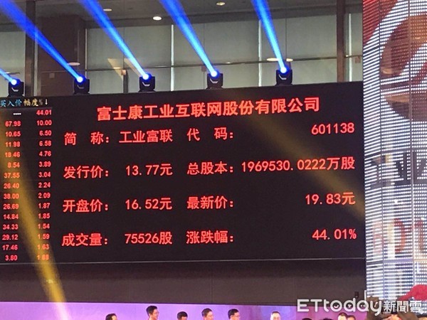 ▲工業富聯一開盤便飆漲44.01%，達到19.83元人民幣。（圖／記者魏有德攝）