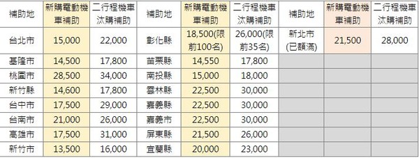 ▲▼各縣市政府的電動機車補助表。（圖／遠傳提供）