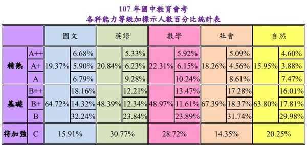 考生看這裡 想進建中 北一女須拿34 6積分 Ettoday生活新聞 Ettoday新聞雲