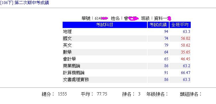 讀高職！他期中考8科平均40.3分「班排第8」（圖／翻攝爆廢公社）