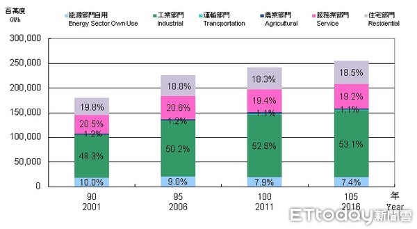 ▲依據經濟部統計，2016年住宅部門用電量達473億度，約占國內總用電量的18.5%。▼ （圖片來源／經濟部能源局官網）