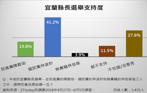 ▲▼宜蘭縣長民調。（圖／ETtoday新聞雲製表）