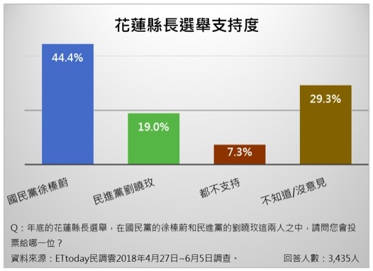 ▲▼花蓮縣長之爭，徐榛蔚支持度狂勝劉曉玫25.4％。（圖／ET民調）