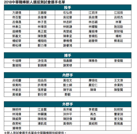 ▲2018中華職棒新人選拔測試會選手名單。（圖／中職提供）