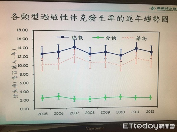 ▲過敏性休克。（圖／記者嚴云岑攝）