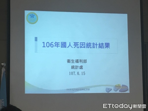 ▲最新10大死因「癌症」連36年居冠　去年奪4.8萬條命！。（圖／記者嚴云岑攝）