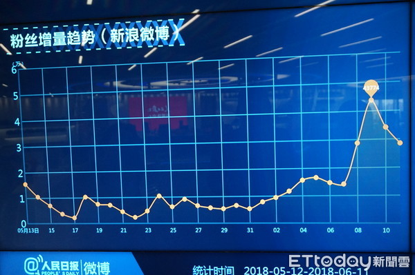 ▲圖為《人民日報》大數據分析，紀錄該月微博粉絲增量。（圖／記者蔡浩祥攝）