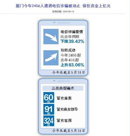 ▲▼廈門警方積極防治網路詐騙。（圖／翻攝自廈門市公安局官網）