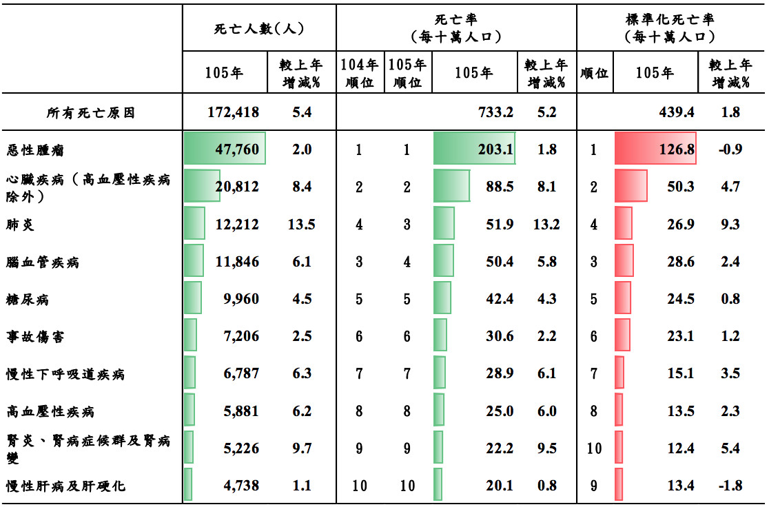 ▲106年癌症十大死因。（圖／衛福部提供）
