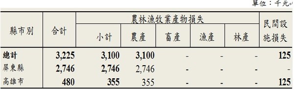 ▲豪雨農業災情報告。（製圖／農委會）