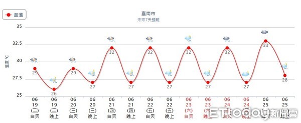 ▲南區氣象中心指出，19日受西南氣流影響，台南天氣很不穩定，各氣象局已對台南山區與平地發布豪雨特報，提醒大家要注意瞬間的強降雨。（圖／記者林悅翻攝）