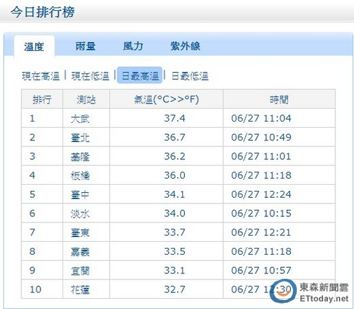 台北吹焚風飆36 7 今年新高網友 戶外像大烤爐 Ettoday生活新聞 Ettoday新聞雲