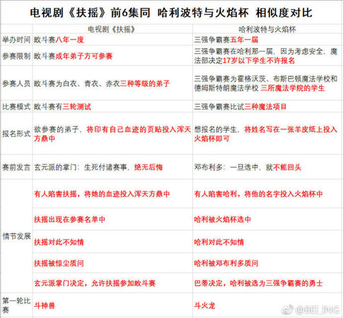 ▲▼楊冪《扶搖》爆抄襲哈利波特！（圖／翻攝自微博）