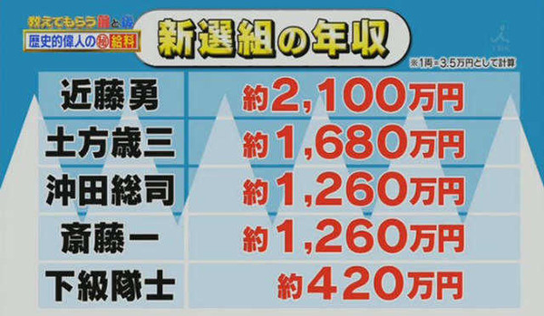 ▲▼日本綜藝節目計算古人薪水。（圖／翻攝自網路）