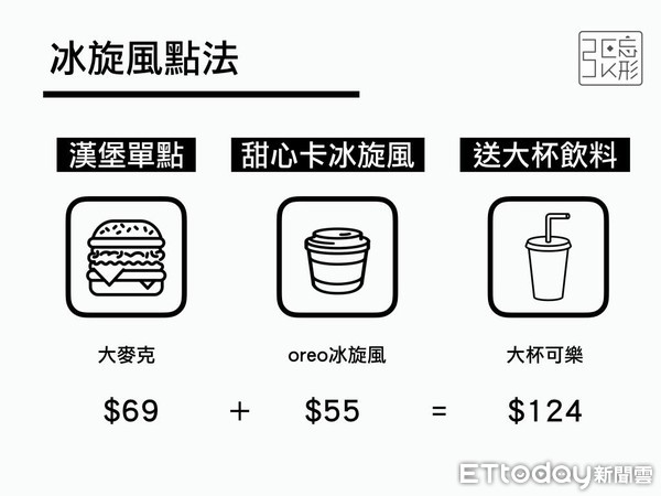 ▲▼1餐秒省17元！麥當勞5種最便宜「點餐攻略」　網試用驚：多吃1道。（圖／張忘形提供，請勿隨意翻拍，以免侵權。）