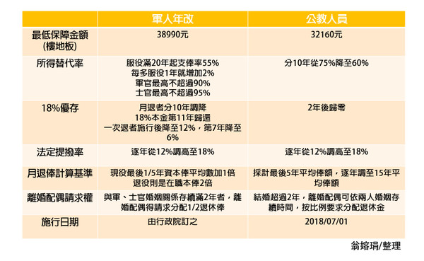 ▲▼軍人年改怎麼算。（圖／記者翁嫆琄整理）