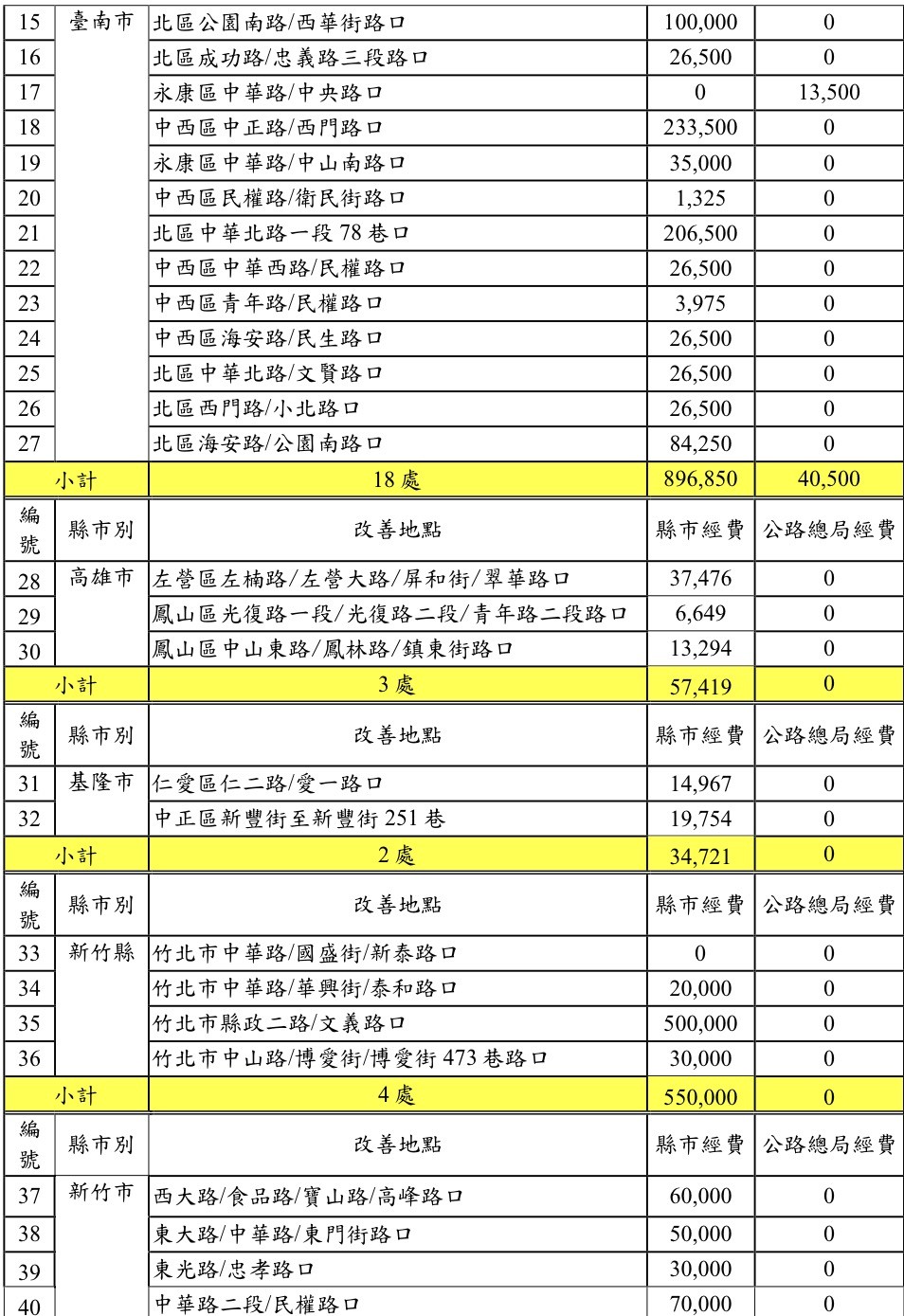 ▲▼全台最新76處易肇事路段名單公開。（團/擷取自運研所第35期台灣地區易肇事路段改善計畫）