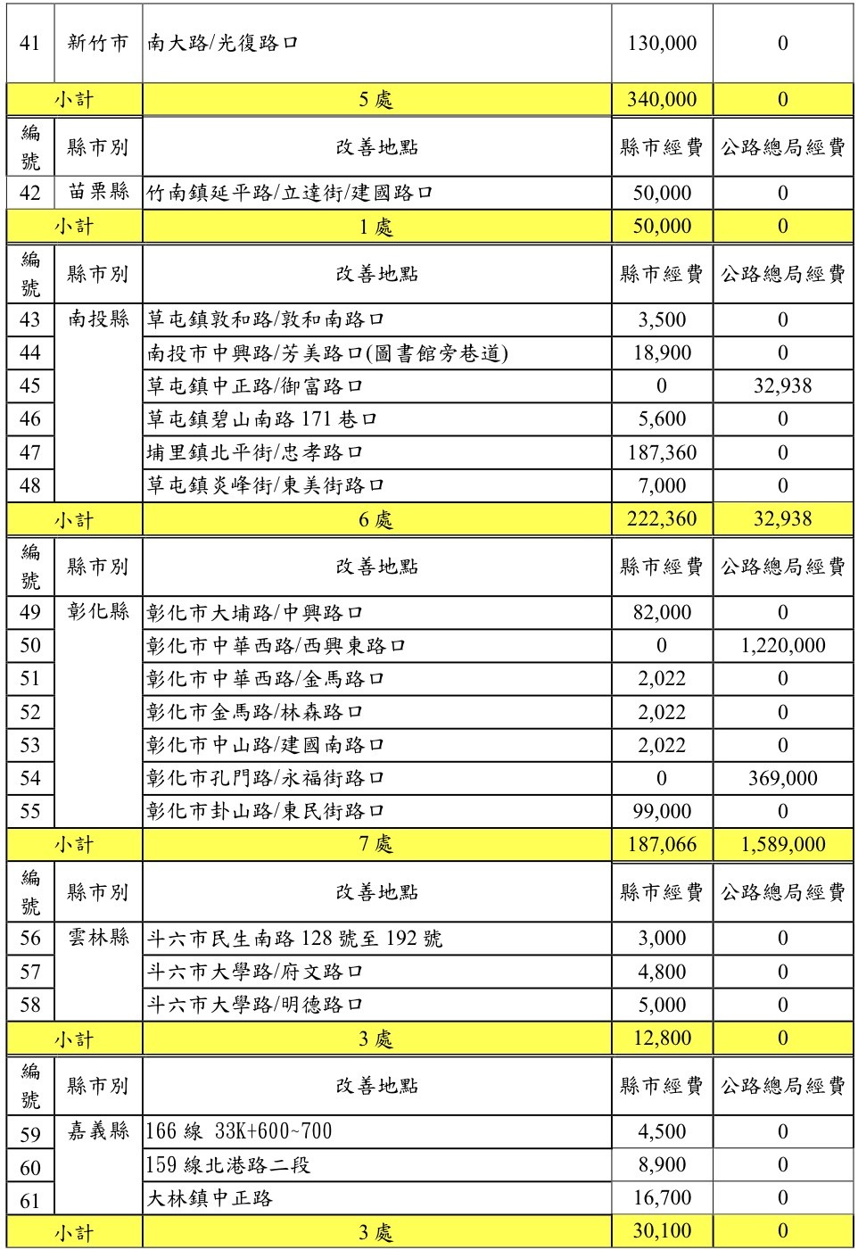 ▲▼全台最新76處易肇事路段名單公開。（團/擷取自運研所第35期台灣地區易肇事路段改善計畫）