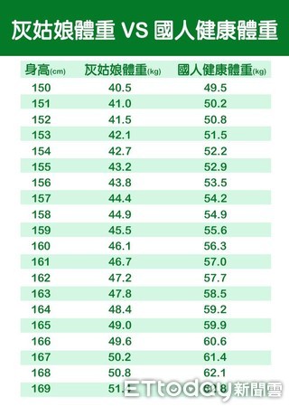 最美體型要再瘦10kg 日夯 灰姑娘體重 計算法超逼人 Ettoday健康雲 Ettoday新聞雲