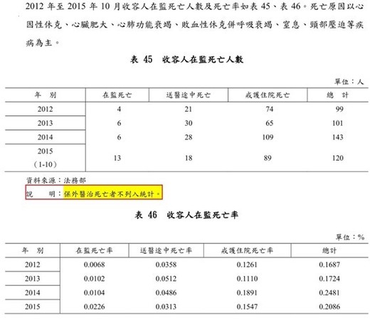 ▲▼收容人在監死亡統計表格